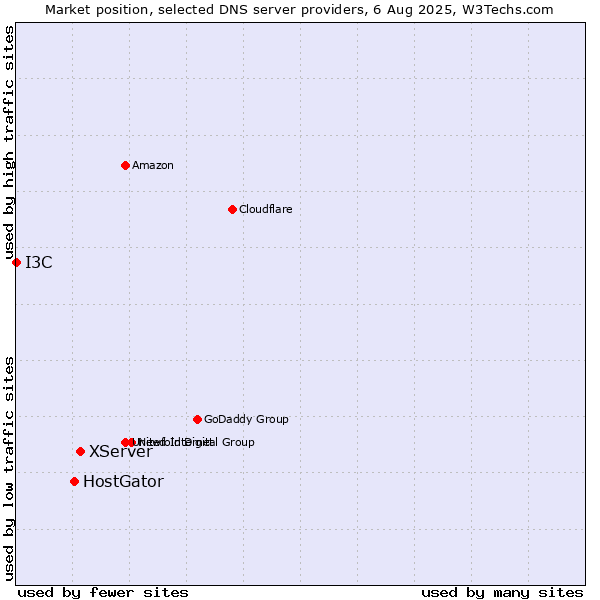 Market position of XServer vs. HostGator vs. I3C