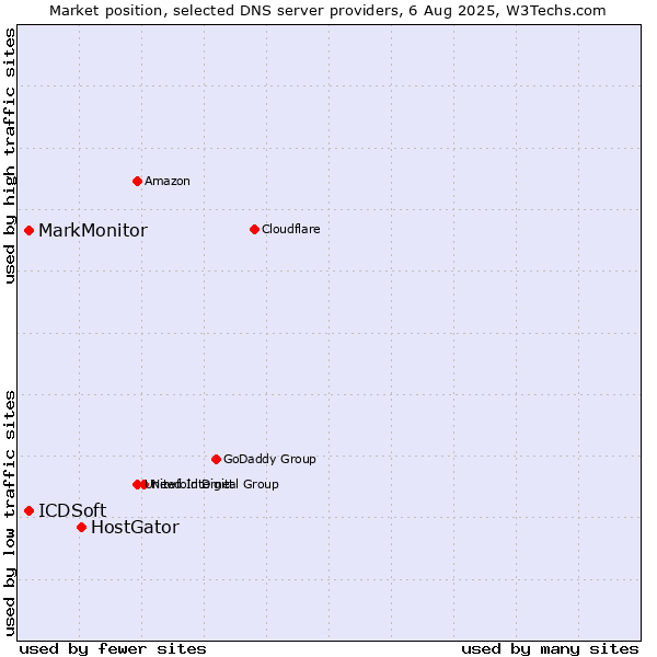 Market position of HostGator vs. MarkMonitor vs. ICDSoft
