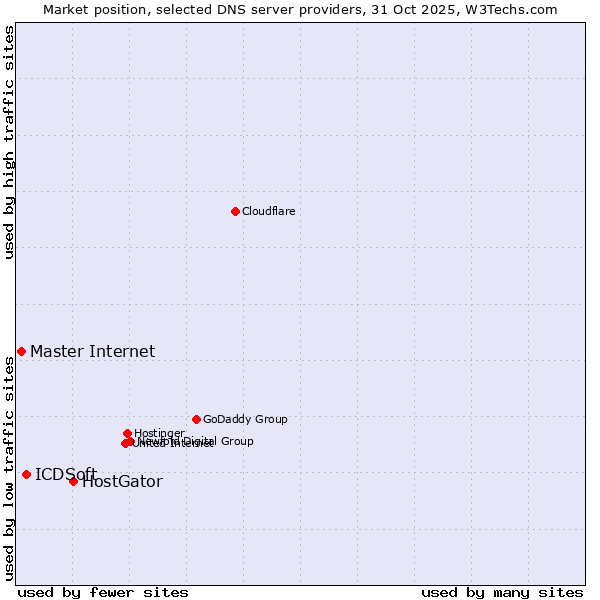 Market position of HostGator vs. ICDSoft vs. Master Internet