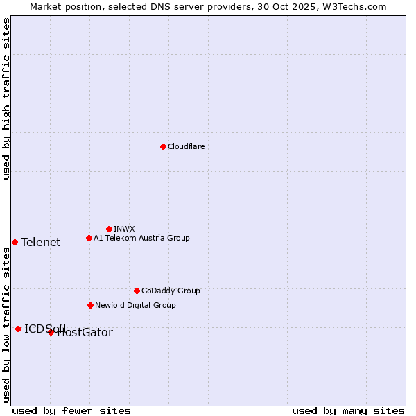 Market position of HostGator vs. ICDSoft vs. Telenet