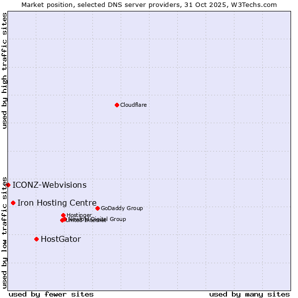Market position of HostGator vs. Iron Hosting Centre vs. ICONZ-Webvisions