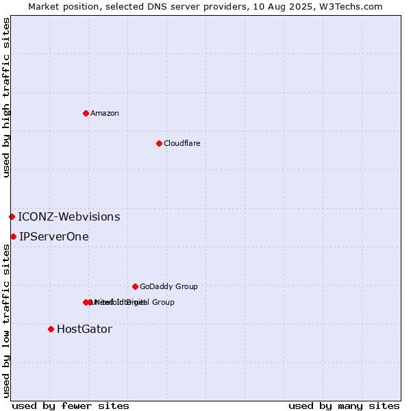 Market position of HostGator vs. IPServerOne vs. ICONZ-Webvisions