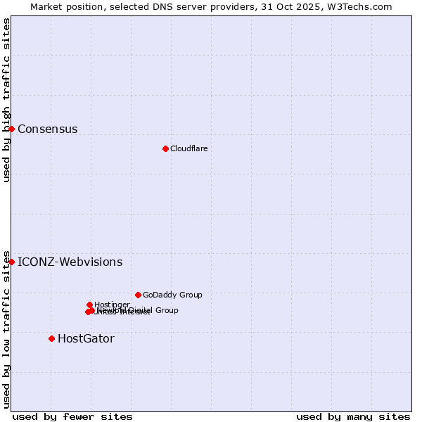 Market position of HostGator vs. ICONZ-Webvisions vs. Consensus
