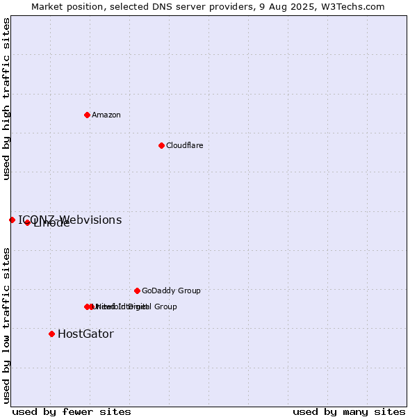 Market position of HostGator vs. Linode vs. ICONZ-Webvisions