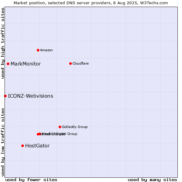 Market position of HostGator vs. MarkMonitor vs. ICONZ-Webvisions