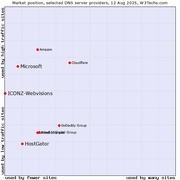 Market position of HostGator vs. Microsoft vs. ICONZ-Webvisions