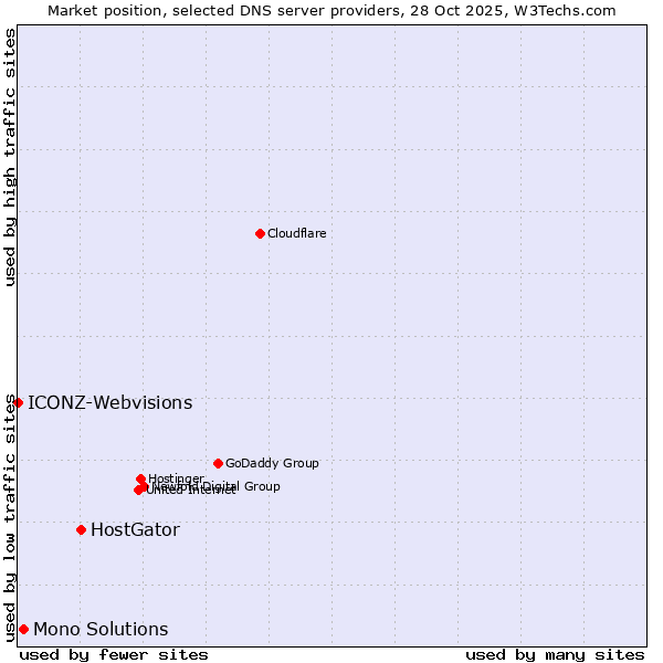 Market position of HostGator vs. Mono Solutions vs. ICONZ-Webvisions