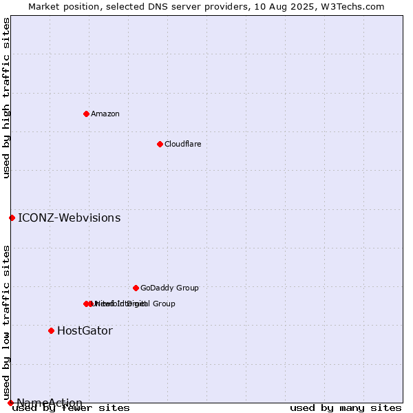 Market position of HostGator vs. ICONZ-Webvisions vs. NameAction
