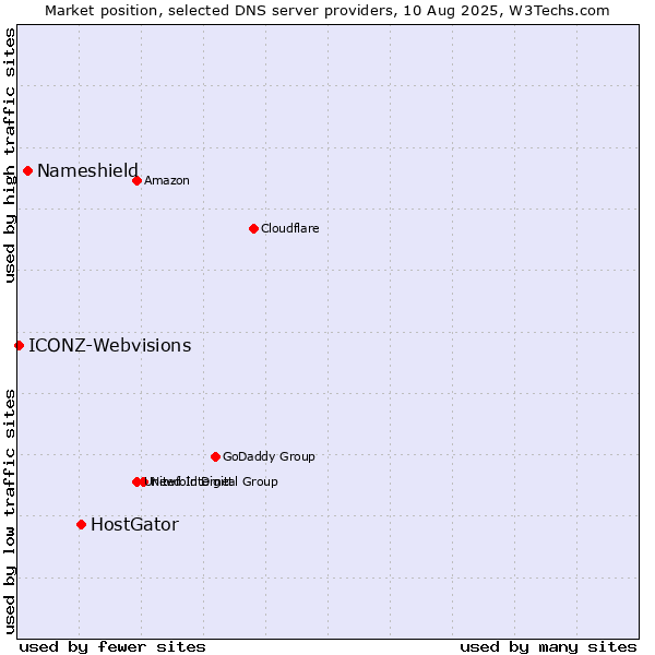 Market position of HostGator vs. Nameshield vs. ICONZ-Webvisions