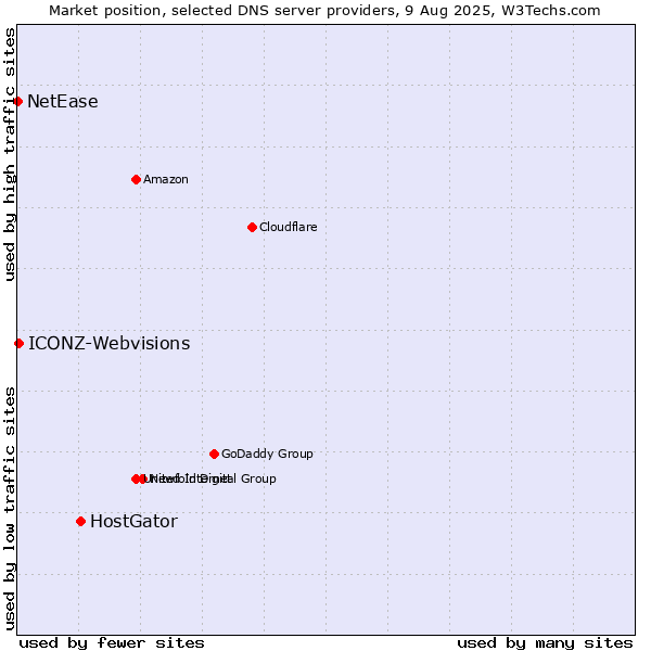 Market position of HostGator vs. ICONZ-Webvisions vs. NetEase