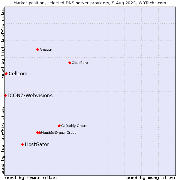 Market position of HostGator vs. Cellcom vs. ICONZ-Webvisions