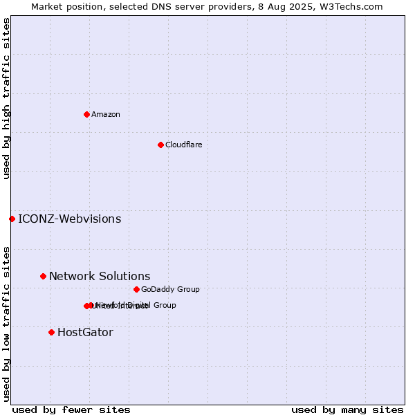 Market position of HostGator vs. Network Solutions vs. ICONZ-Webvisions