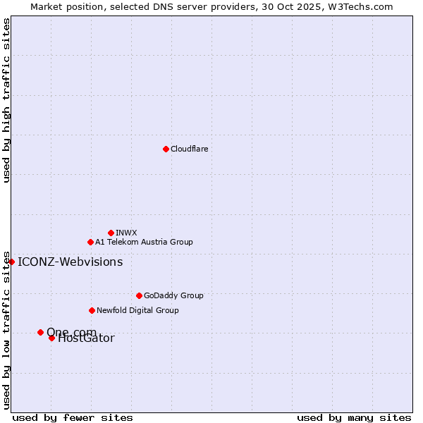 Market position of HostGator vs. One.com vs. ICONZ-Webvisions