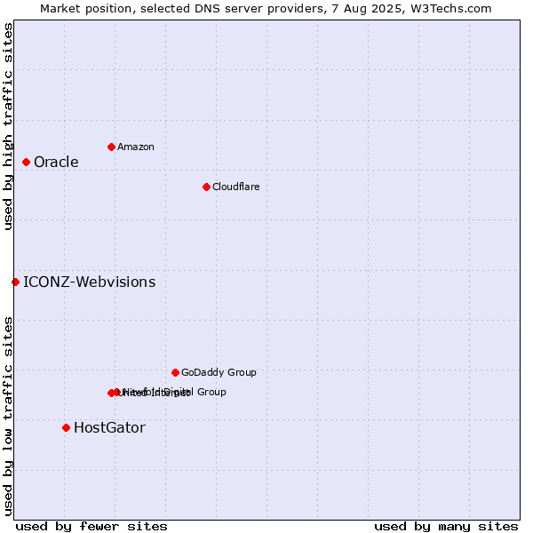 Market position of HostGator vs. Oracle vs. ICONZ-Webvisions