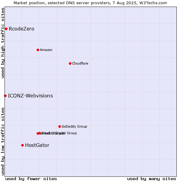 Market position of HostGator vs. RcodeZero vs. ICONZ-Webvisions