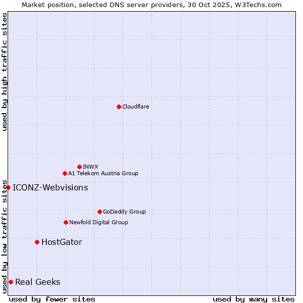 Market position of HostGator vs. Real Geeks vs. ICONZ-Webvisions