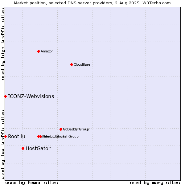 Market position of HostGator vs. Root.lu vs. ICONZ-Webvisions