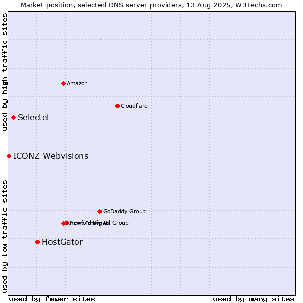 Market position of HostGator vs. Selectel vs. ICONZ-Webvisions