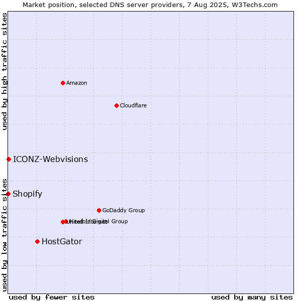 Market position of HostGator vs. ICONZ-Webvisions vs. Shopify