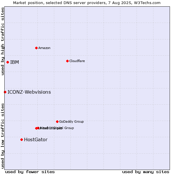Market position of HostGator vs. IBM vs. ICONZ-Webvisions