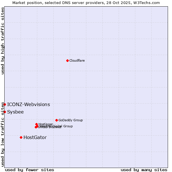 Market position of HostGator vs. ICONZ-Webvisions vs. Sysbee