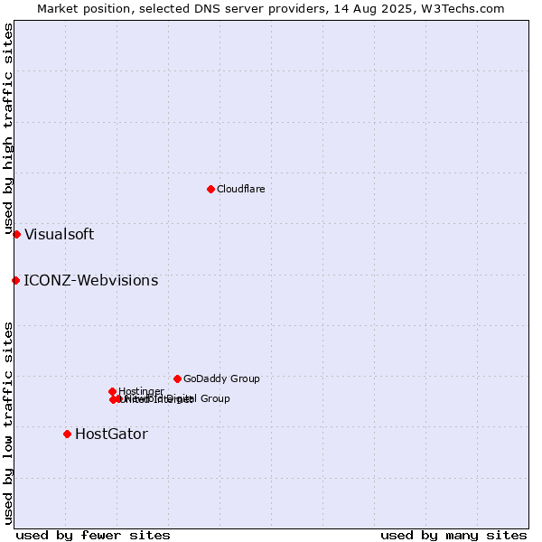 Market position of HostGator vs. Visualsoft vs. ICONZ-Webvisions