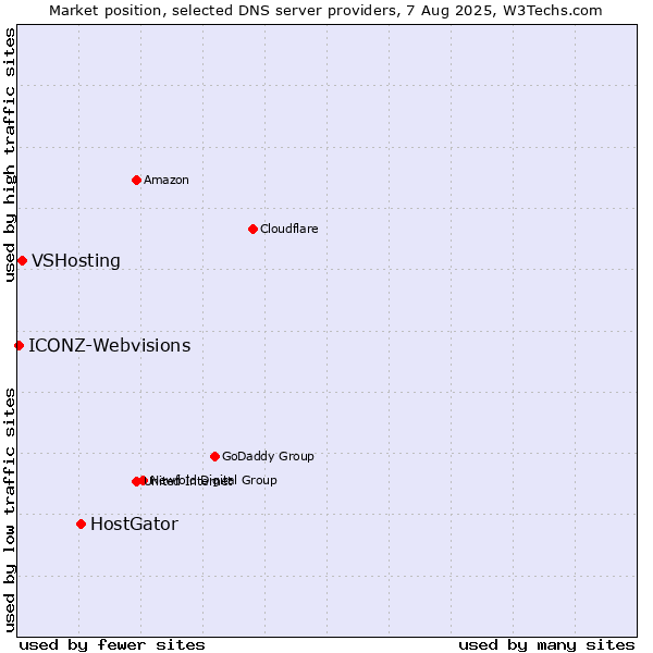 Market position of HostGator vs. VSHosting vs. ICONZ-Webvisions