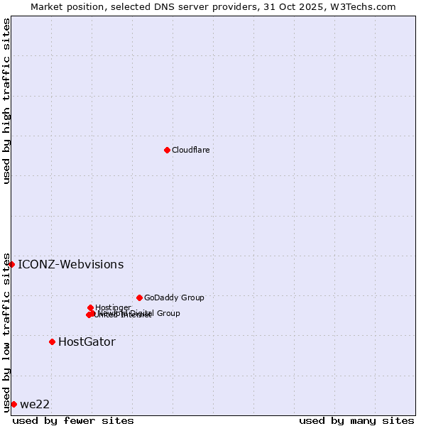 Market position of HostGator vs. we22 vs. ICONZ-Webvisions