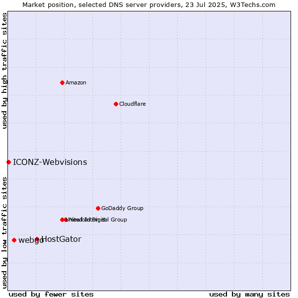 Market position of HostGator vs. webgo vs. ICONZ-Webvisions