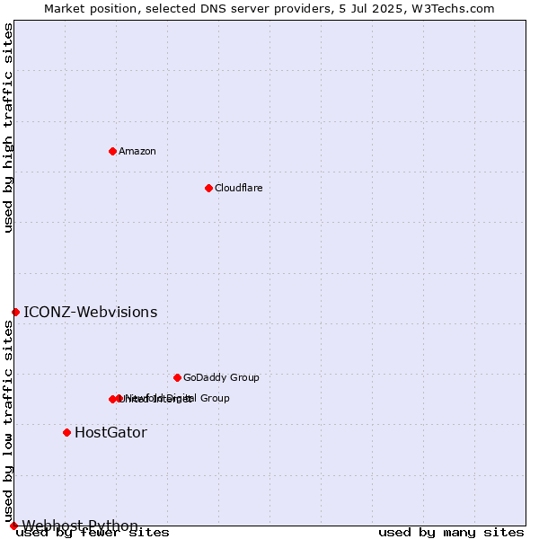 Market position of HostGator vs. ICONZ-Webvisions vs. Webhost Python