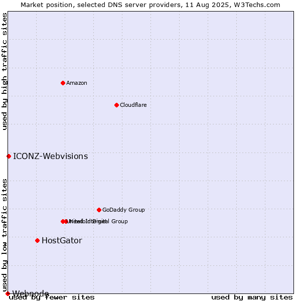 Market position of HostGator vs. ICONZ-Webvisions vs. Webnode