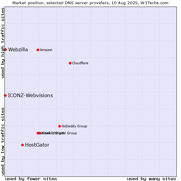 Market position of HostGator vs. Webzilla vs. ICONZ-Webvisions