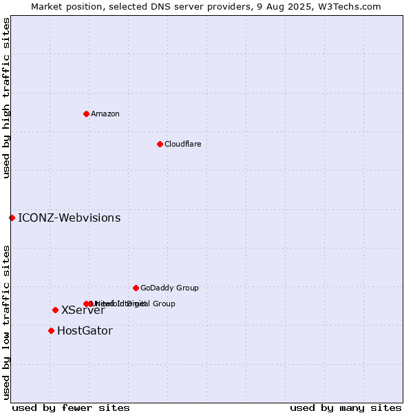 Market position of XServer vs. HostGator vs. ICONZ-Webvisions