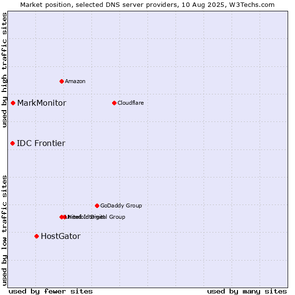 Market position of HostGator vs. MarkMonitor vs. IDC Frontier