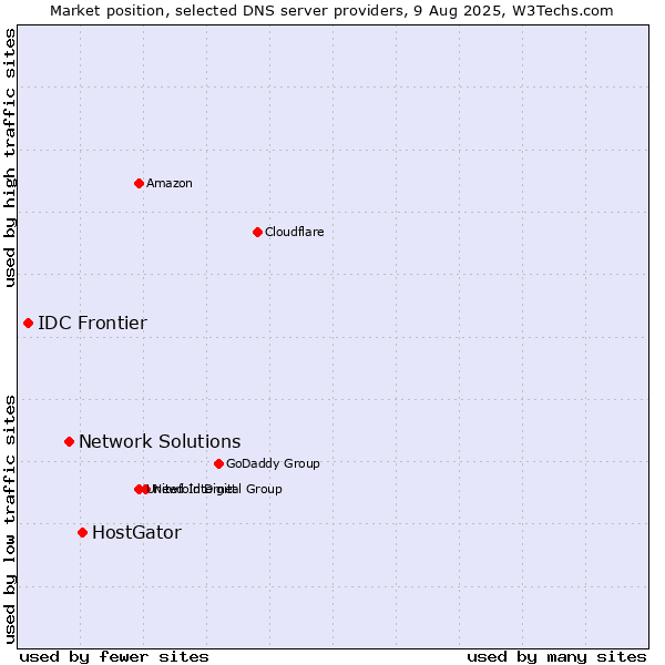 Market position of HostGator vs. Network Solutions vs. IDC Frontier