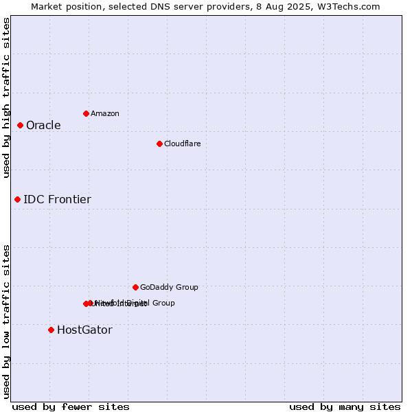 Market position of HostGator vs. Oracle vs. IDC Frontier