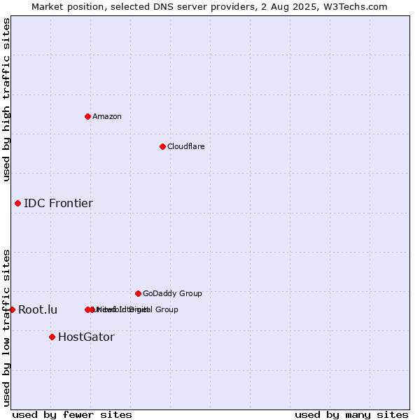 Market position of HostGator vs. IDC Frontier vs. Root.lu