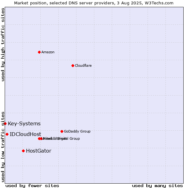 Market position of HostGator vs. IDCloudHost vs. Key-Systems
