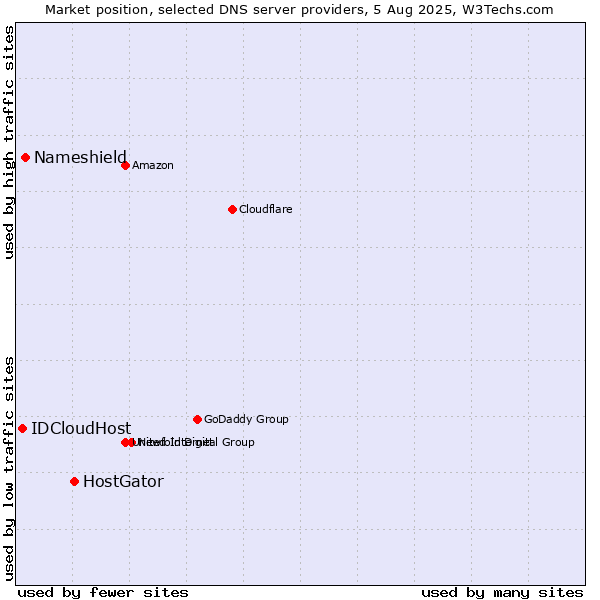 Market position of HostGator vs. Nameshield vs. IDCloudHost