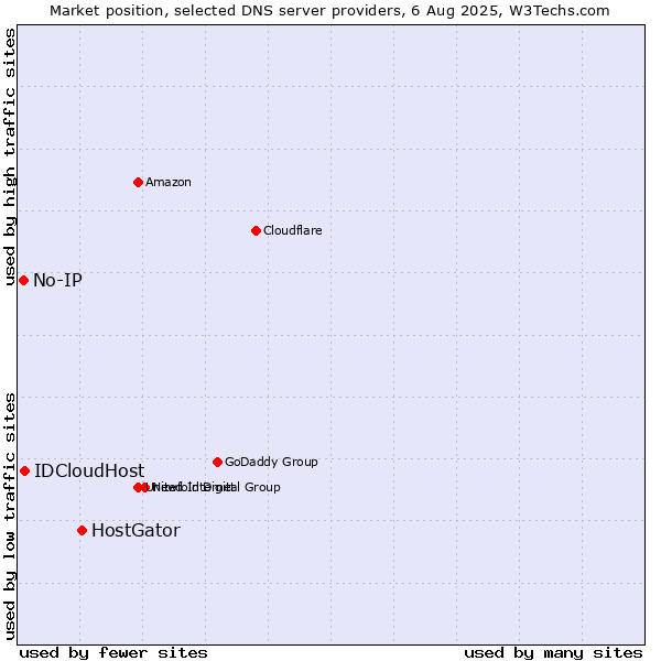 Market position of HostGator vs. IDCloudHost vs. No-IP