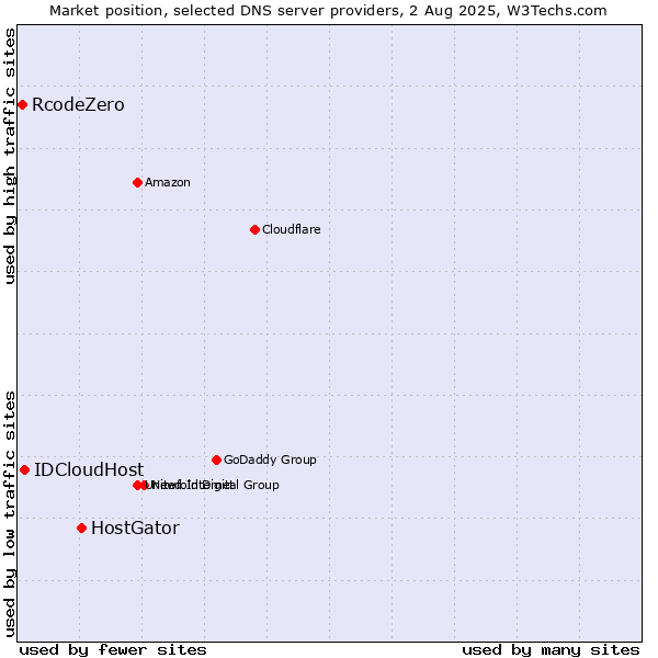 Market position of HostGator vs. IDCloudHost vs. RcodeZero