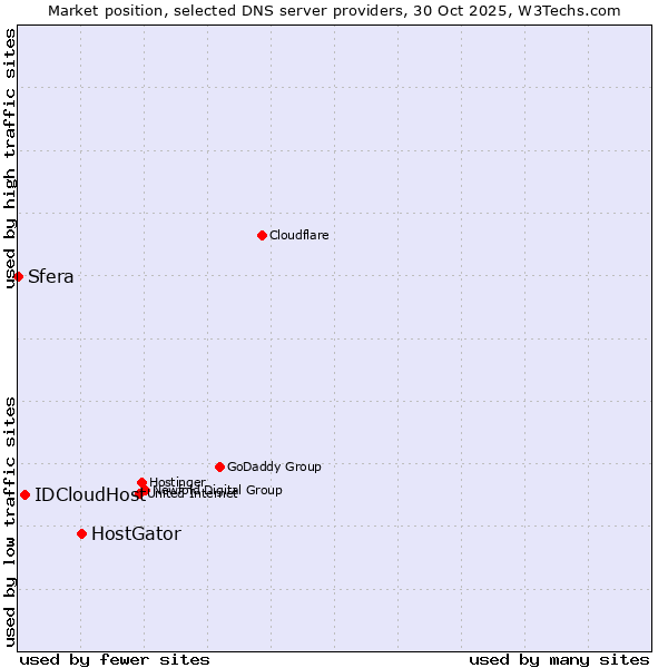 Market position of HostGator vs. IDCloudHost vs. Sfera