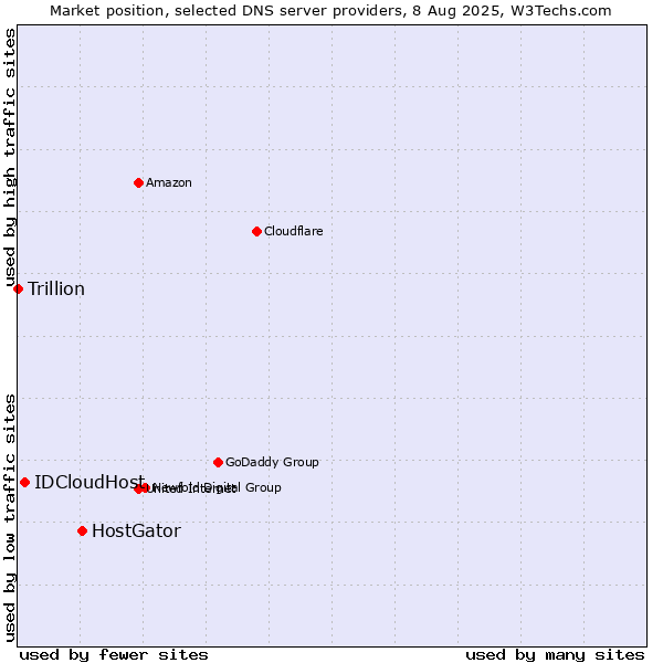Market position of HostGator vs. IDCloudHost vs. Trillion