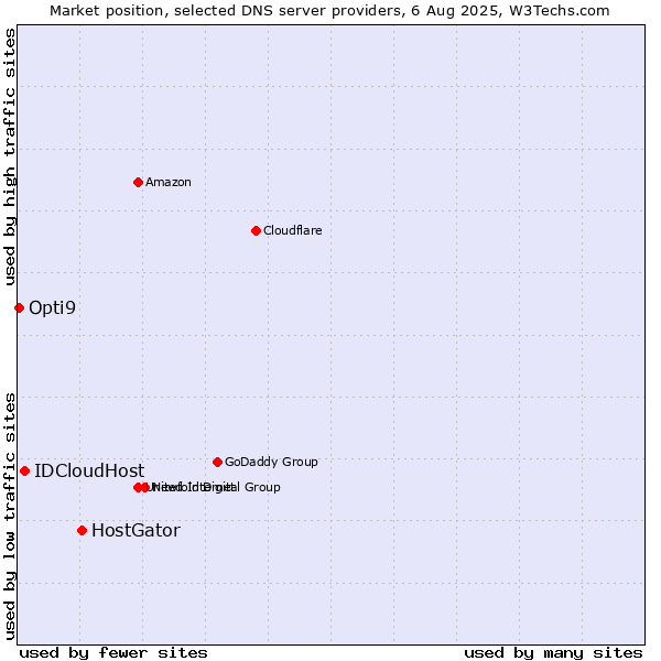 Market position of HostGator vs. IDCloudHost vs. Opti9