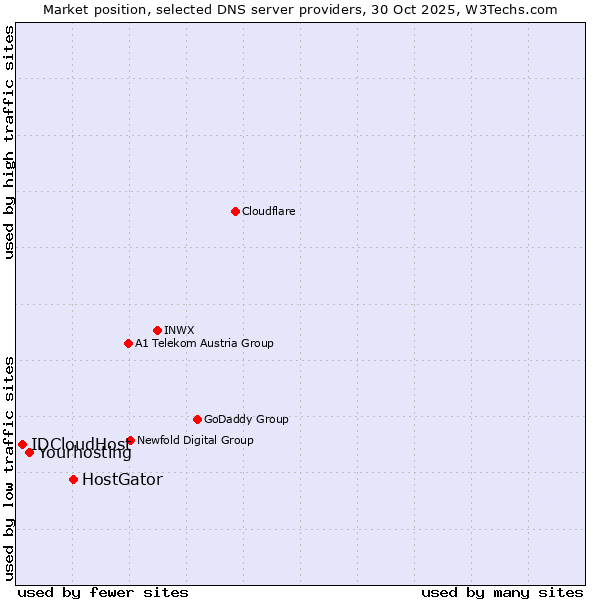Market position of HostGator vs. Yourhosting vs. IDCloudHost
