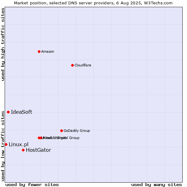 Market position of HostGator vs. IdeaSoft vs. Linux.pl