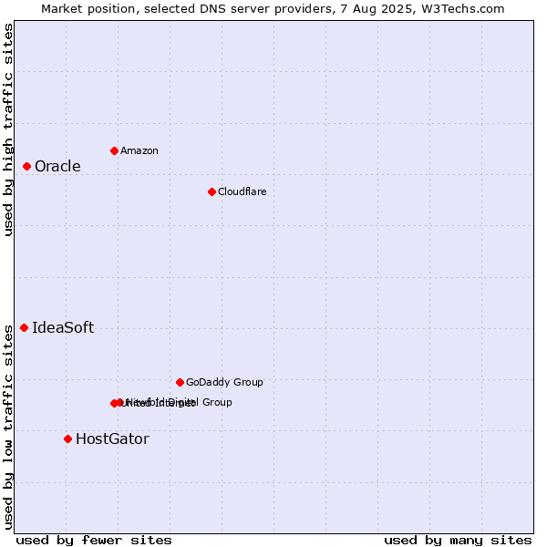 Market position of HostGator vs. Oracle vs. IdeaSoft