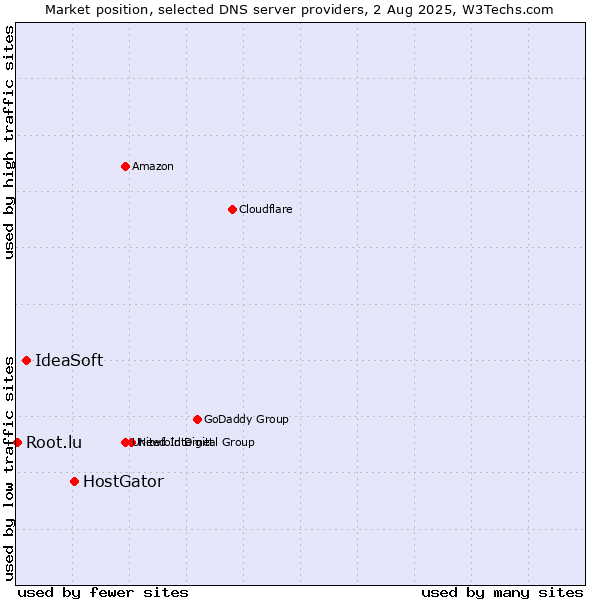 Market position of HostGator vs. IdeaSoft vs. Root.lu