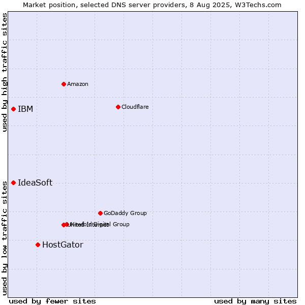 Market position of HostGator vs. IBM vs. IdeaSoft