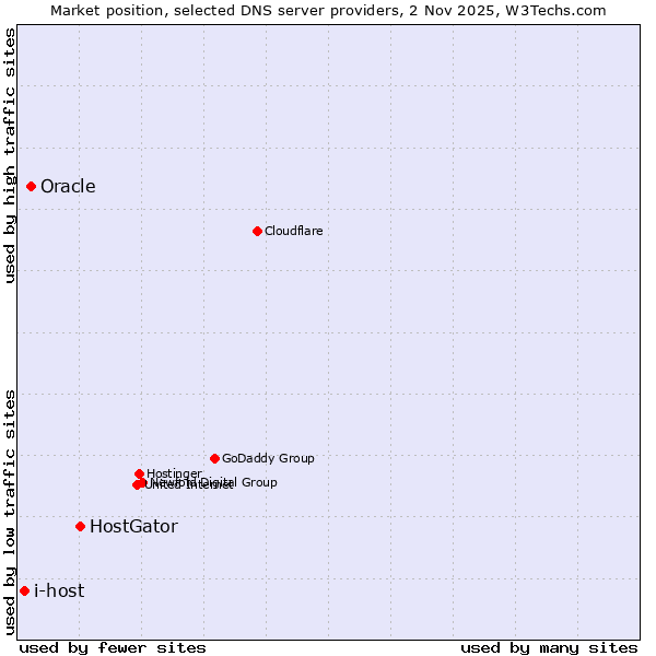 Market position of HostGator vs. Oracle vs. i-host